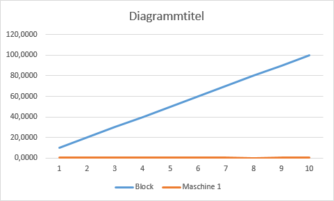 Der erste Versuch, kläglich gescheitert…