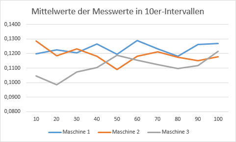 Das korrekte und optisch ordentliche Ergebnis