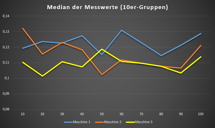 Beispiel-Chart für die Median - Auswertung der Daten
