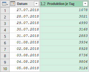 Das berechnete Ergebnis je Produktions-Tag